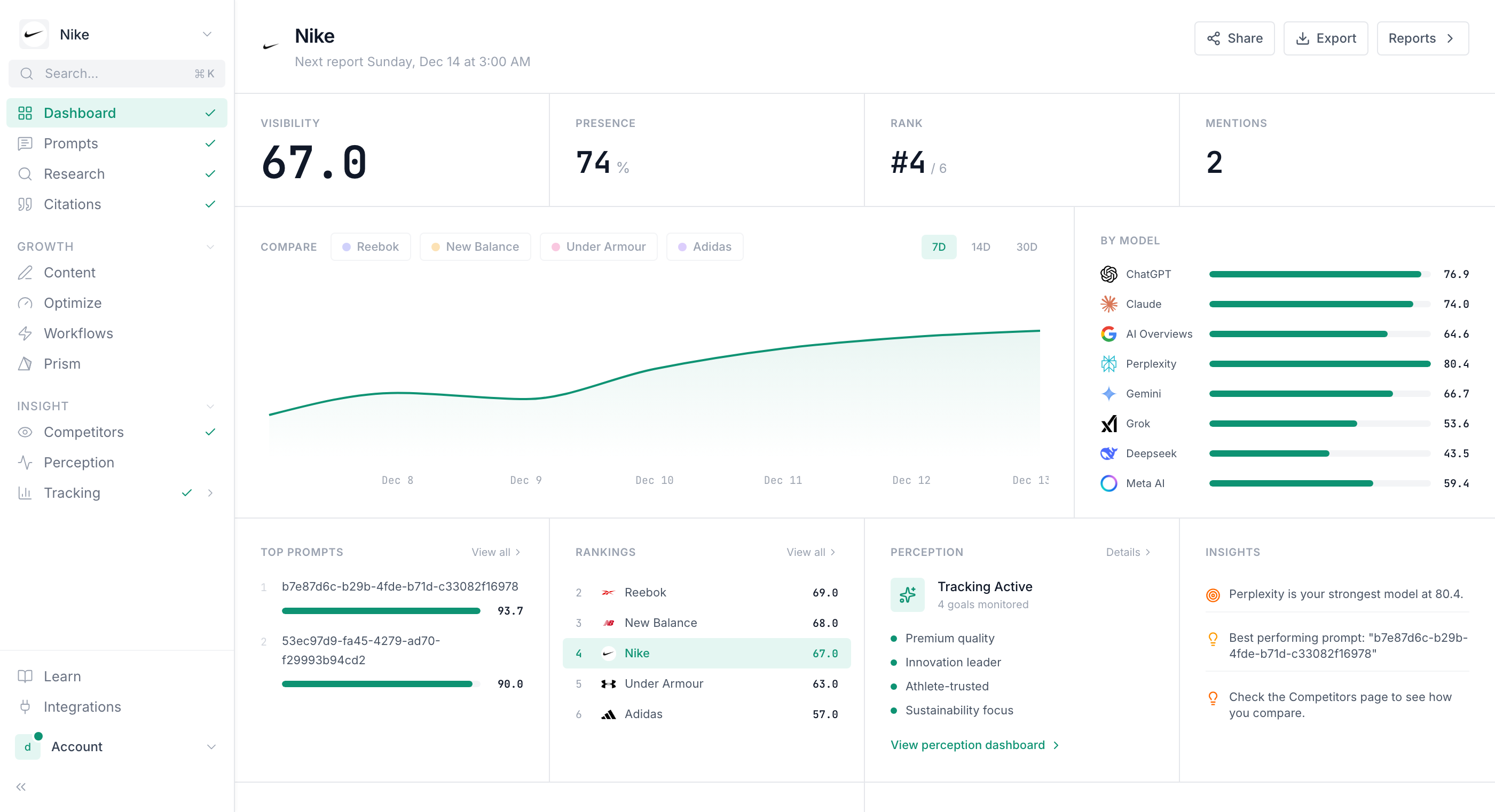 Screenshot: The Dashboard showing Nike.com's visibility across AI models