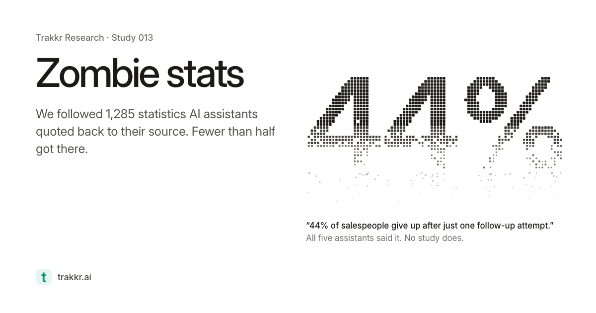 Only 40% of AI-cited statistics trace back to a study